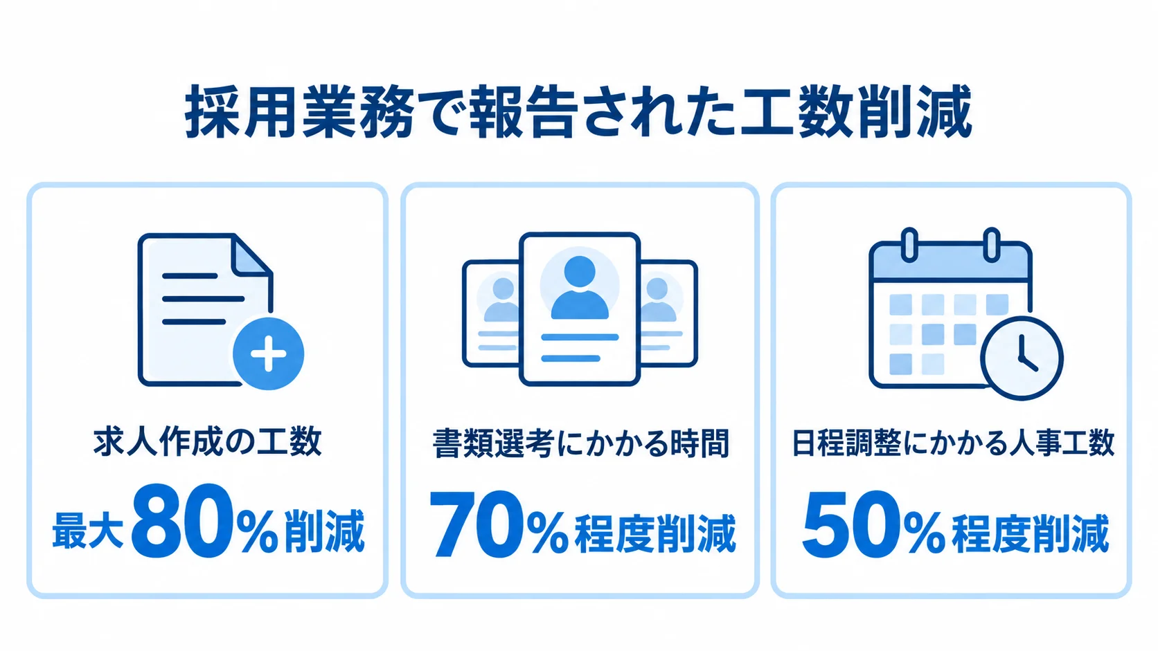 求人作成の工数最大80%削減、書類選考にかかる時間70%程度削減、日程調整にかかる人事工数50%程度削減を3つのパネルで示した図。
