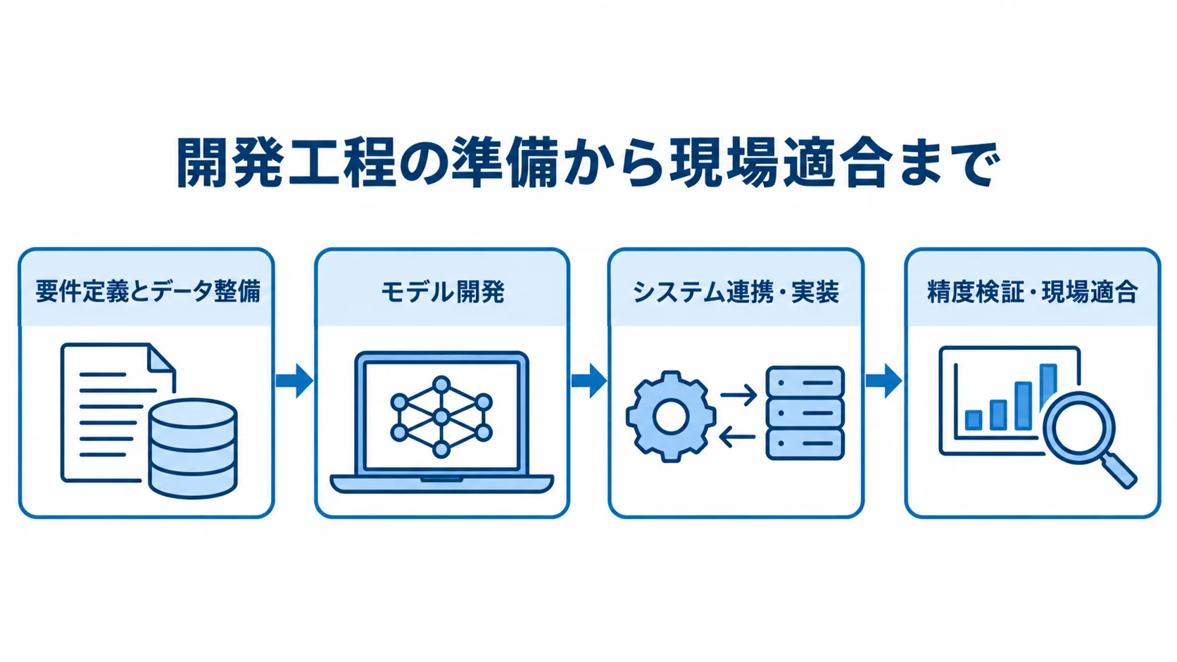 AIサプライチェーン最適化の工程別スケジュール 要件定義とデータ整備からモデル開発、システム連携・実装、精度検証・現場適合へ進む工程図。