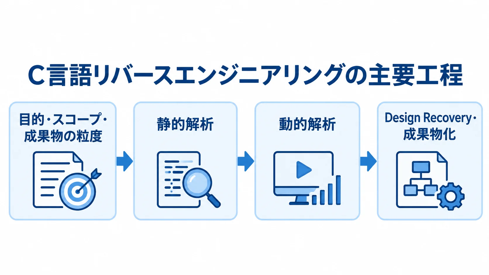 C言語リバースエンジニアリングの工程 目的と範囲の設定から静的解析、動的解析、Design Recoveryと成果物化へ進む工程図。