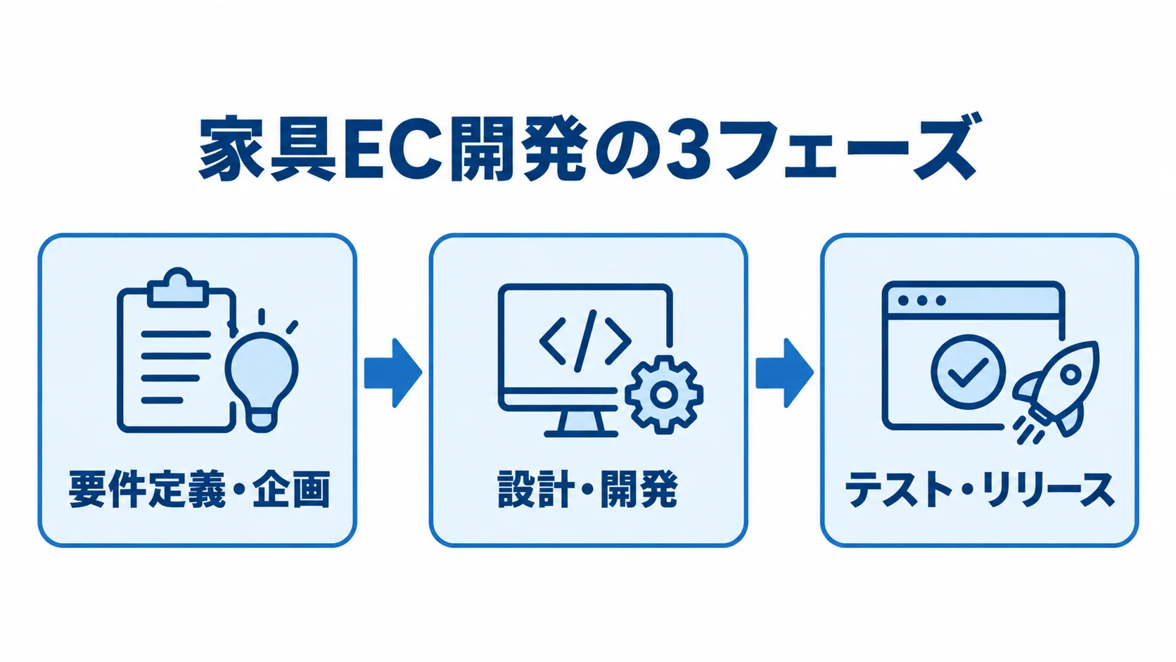 家具EC開発が要件定義・企画、設計・開発、テスト・リリースの順に進む図。