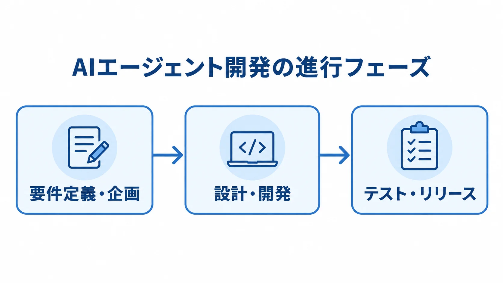 AIエージェント開発が要件定義・企画、設計・開発、テスト・リリースの順に進む流れ図。
