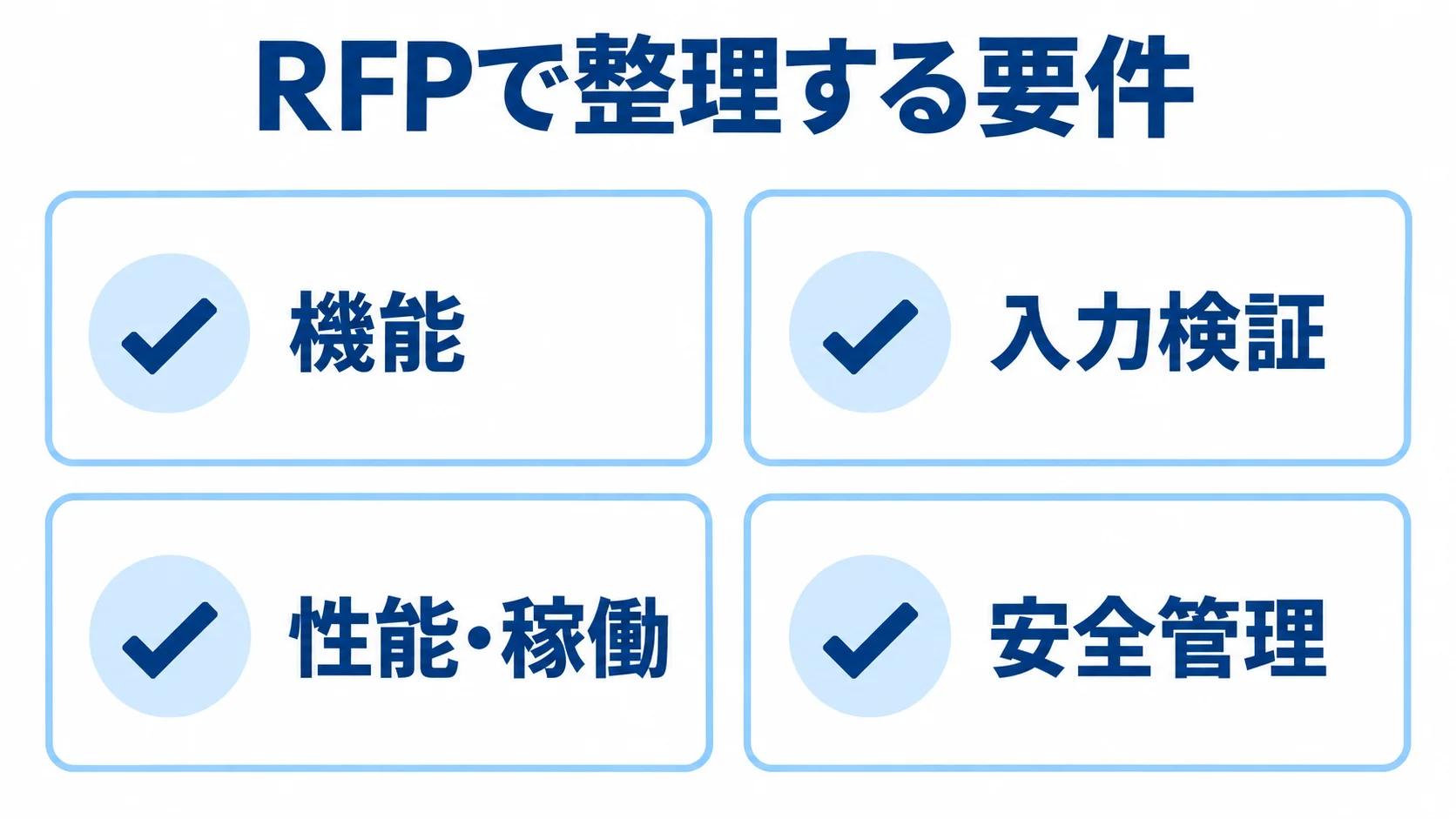 RFPで整理する4つの要件分類 RFPに整理する機能、入力検証、性能・稼働、安全管理の4つの要件分類を示す図