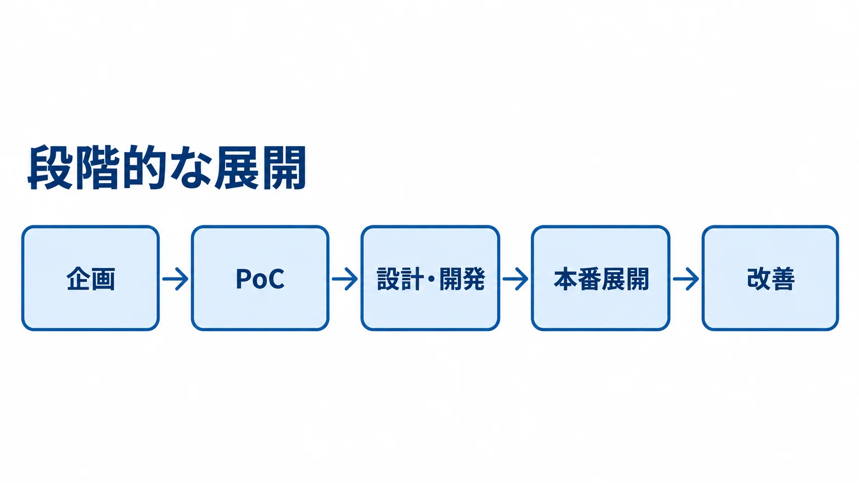 企画、PoC、設計・開発、本番展開、改善の順に進む設備稼働監視システム開発の流れ図。