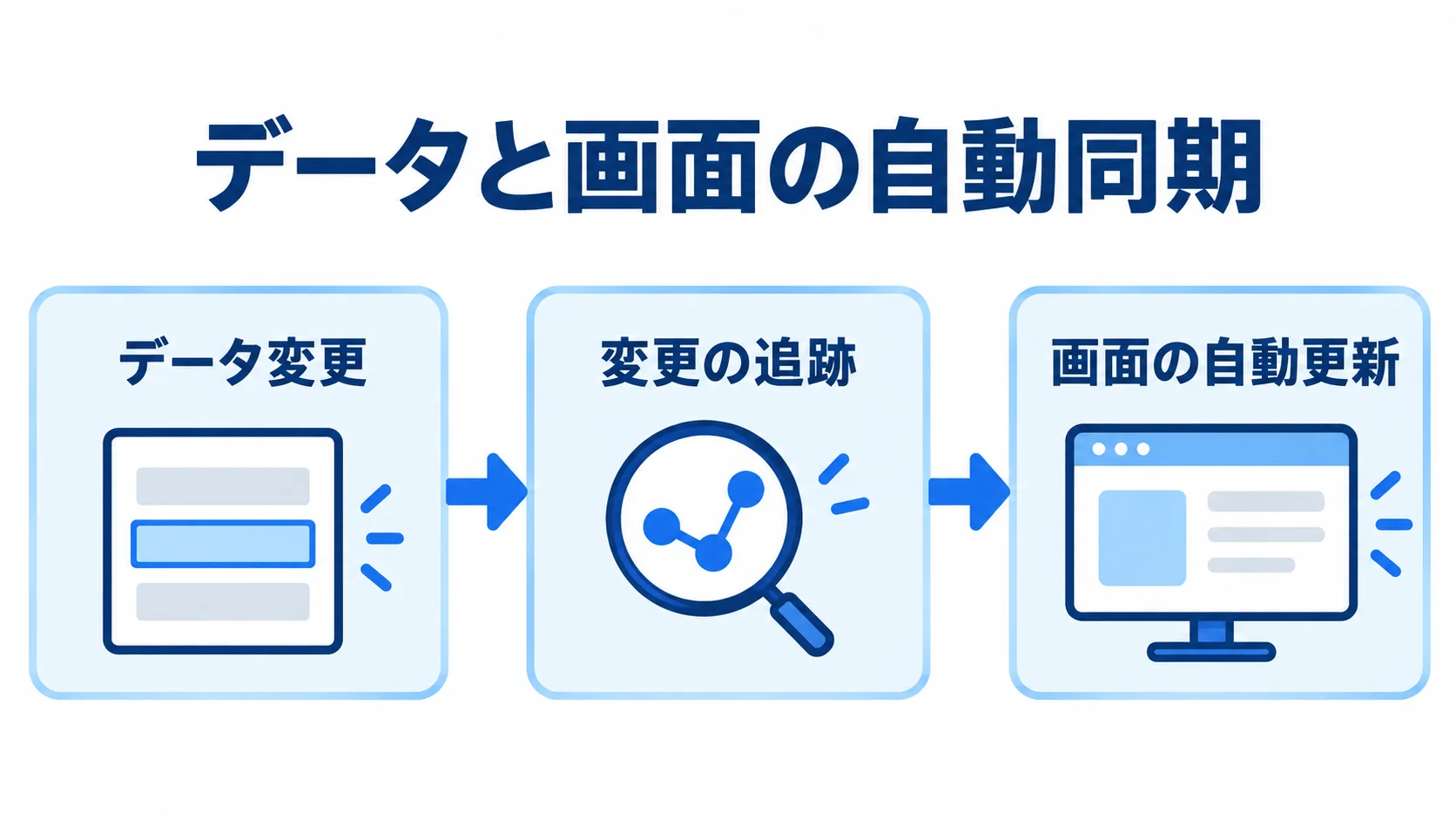 Vue.jsのリアクティビティによる画面更新 データ変更から変更の追跡を経て画面が自動更新される流れ図