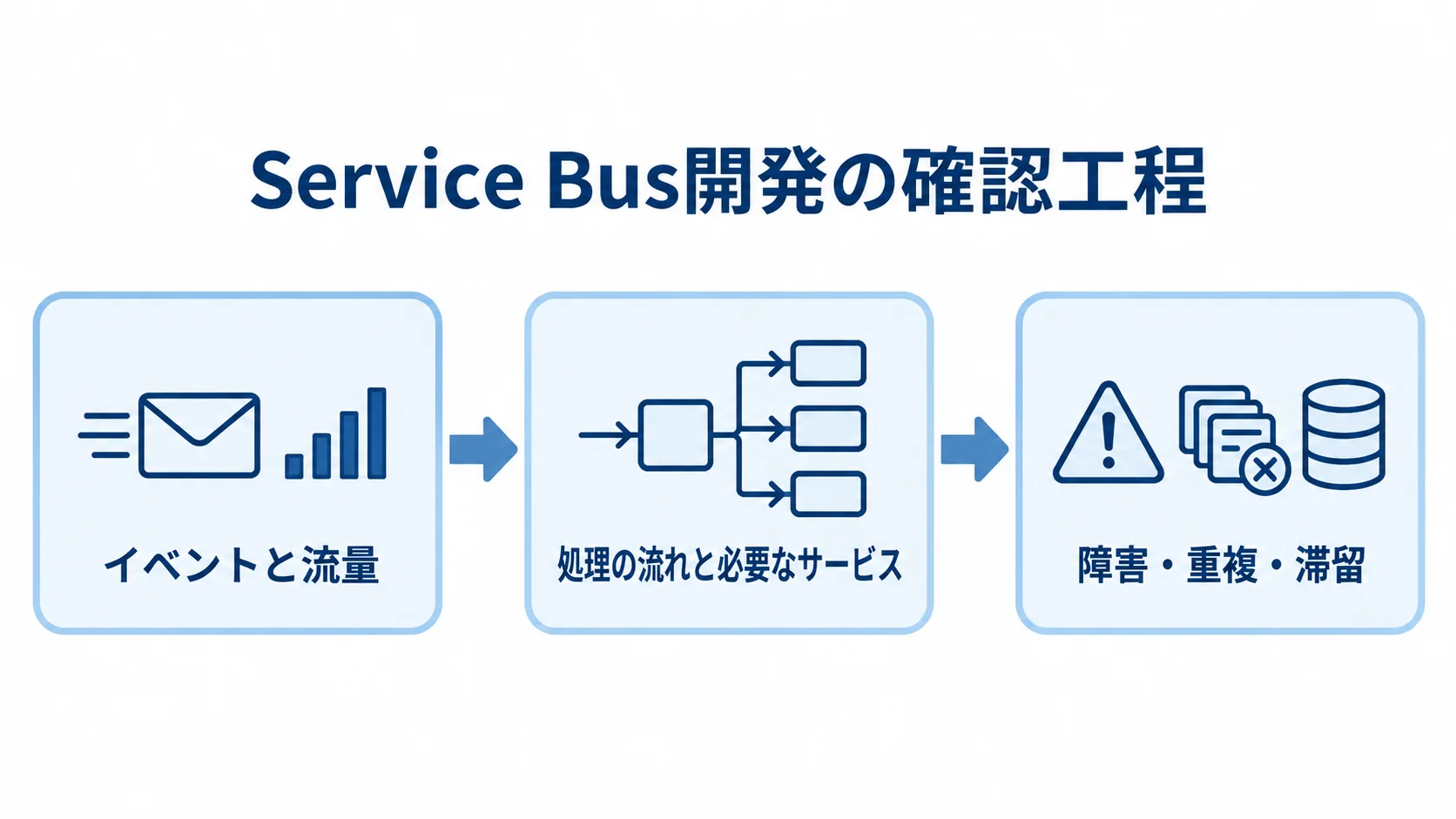 Service Bus開発の要件整理・設計・テスト イベントと流量の整理からサービス選定、障害テストへ進む開発工程の図解。