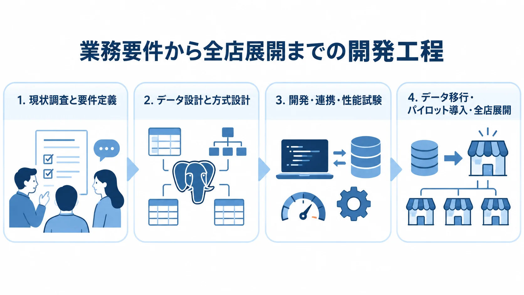 現状調査と要件定義からデータ移行、パイロット導入、全店展開までを4段階で示す図