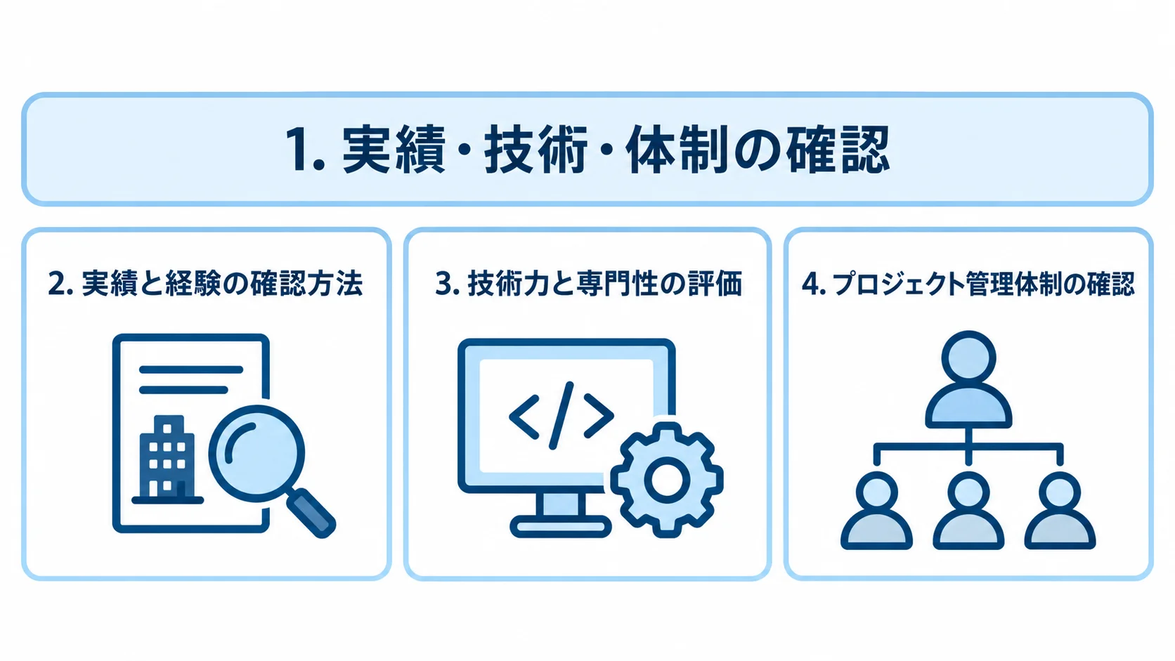 パートナー選びの3つの確認観点を示した図 採用サイトのパートナー選びで確認する実績、技術、プロジェクト管理体制の3観点をパネルで示した図。