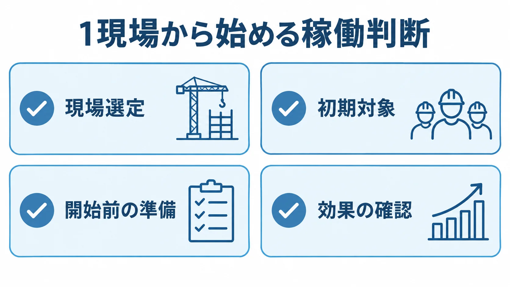1現場の稼働開始前後に確認する項目 1現場から始める稼働判断について、現場選定、初期対象、開始前の準備、効果の確認を並べた図解。