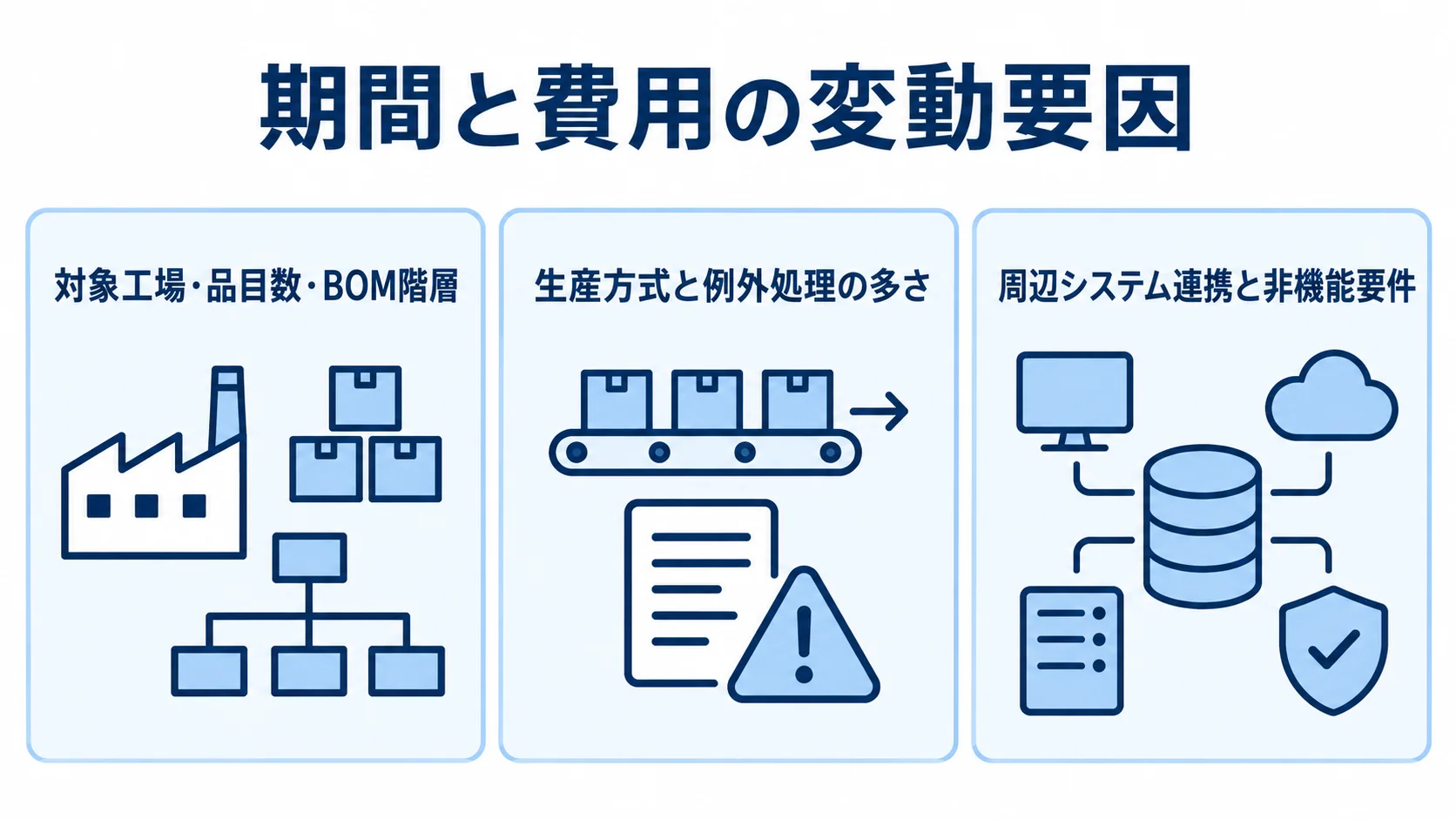 MRP開発期間と費用を左右する3つの要因 MRP開発期間と費用の要因を、工場・品目・BOM、生産方式・例外処理、周辺連携・非機能要件の3パネルで示す図。