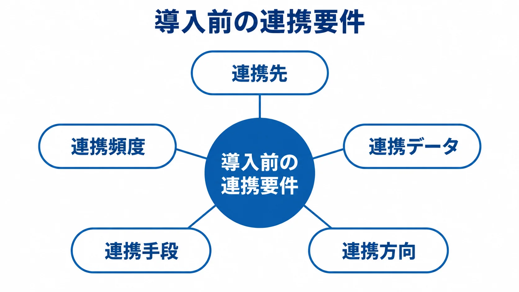スキル管理システムの連携要件 導入前の連携要件を中心に、連携先、連携データ、連携方向、連携手段、連携頻度を結んだ図