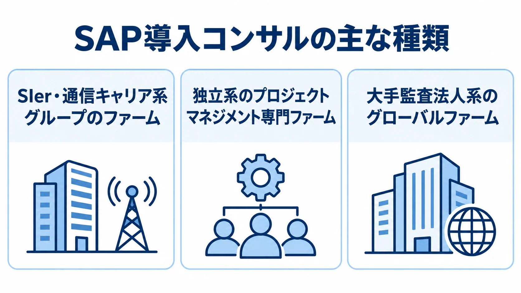 SAP導入コンサルの3つの種類を示す図 SAP導入コンサルをSIer・通信キャリア系、独立系、大手監査法人系の3種類に分けて示した図。