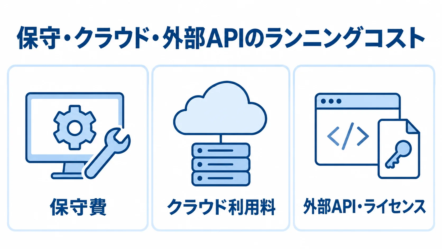システムの維持費を構成する3項目の図 稼働後の維持費を保守費、クラウド利用料、外部API・ライセンスの3項目に分けた図解