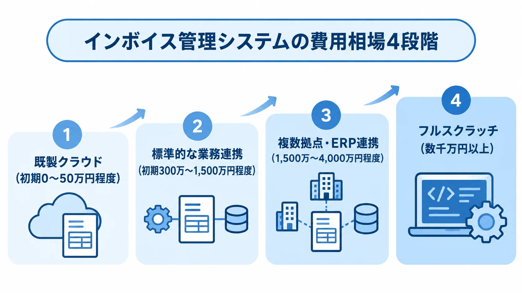 インボイス管理システムの4段階の費用相場を示す図 既製クラウド、標準的な業務連携、複数拠点・ERP連携、フルスクラッチの4段階で費用相場を並べた図