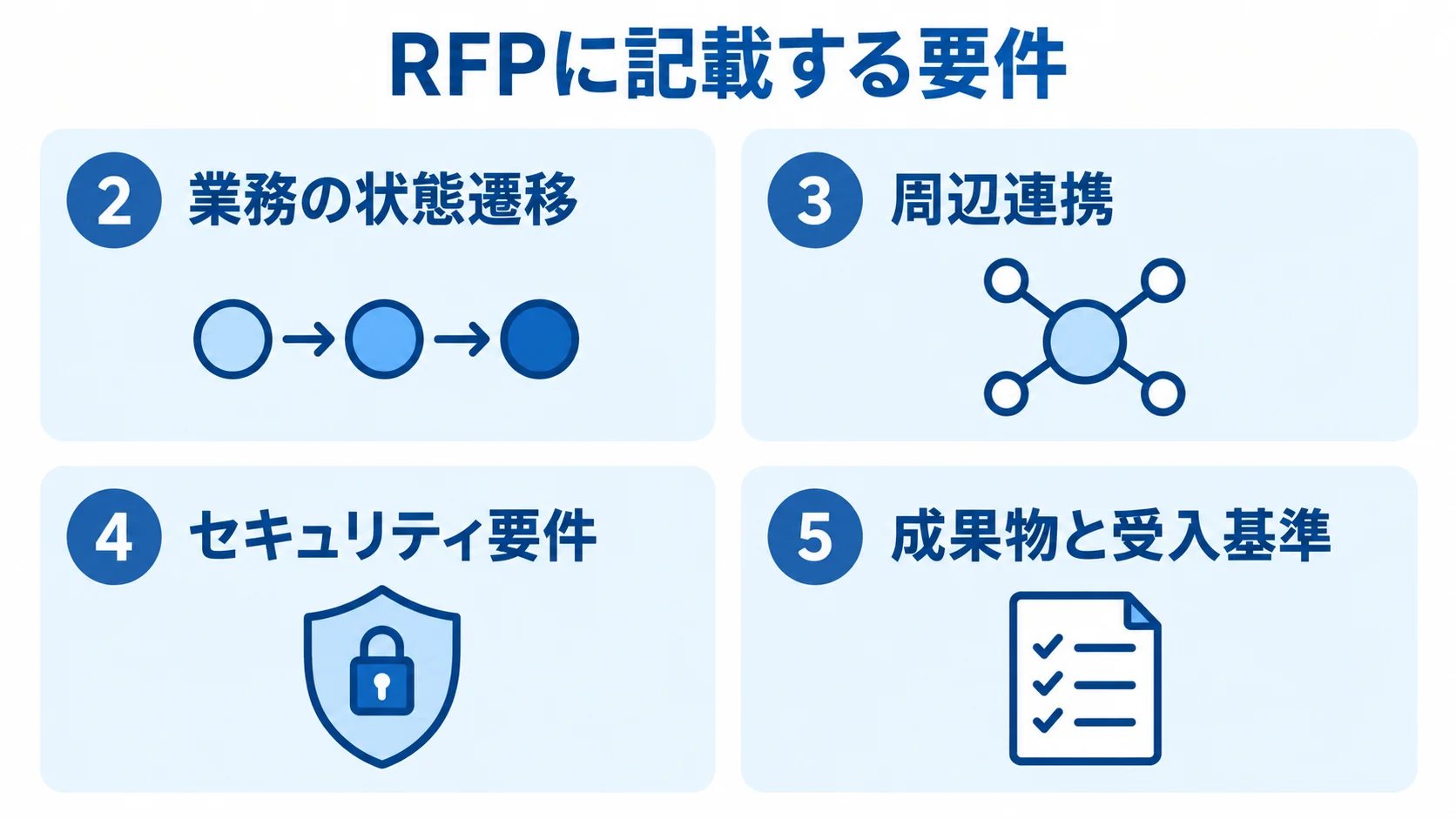 RFPに記載する要件の4つの観点 RFPに記載する要件を、業務の状態遷移、周辺連携、セキュリティ要件、成果物と受入基準の4パネルに分けた図。