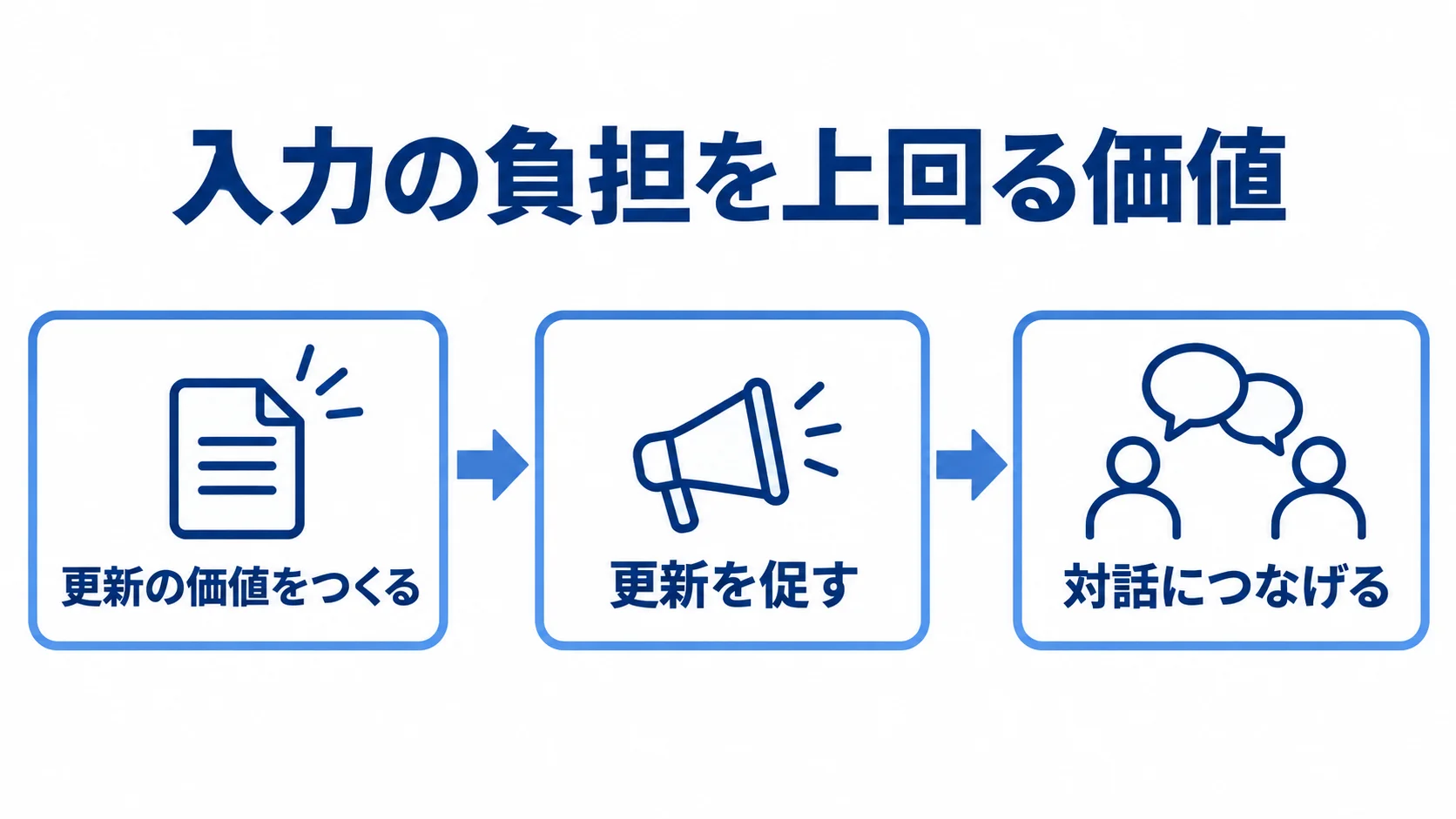 入力の負担を上回る価値から、更新の促進、対話での活用へ進む流れ図