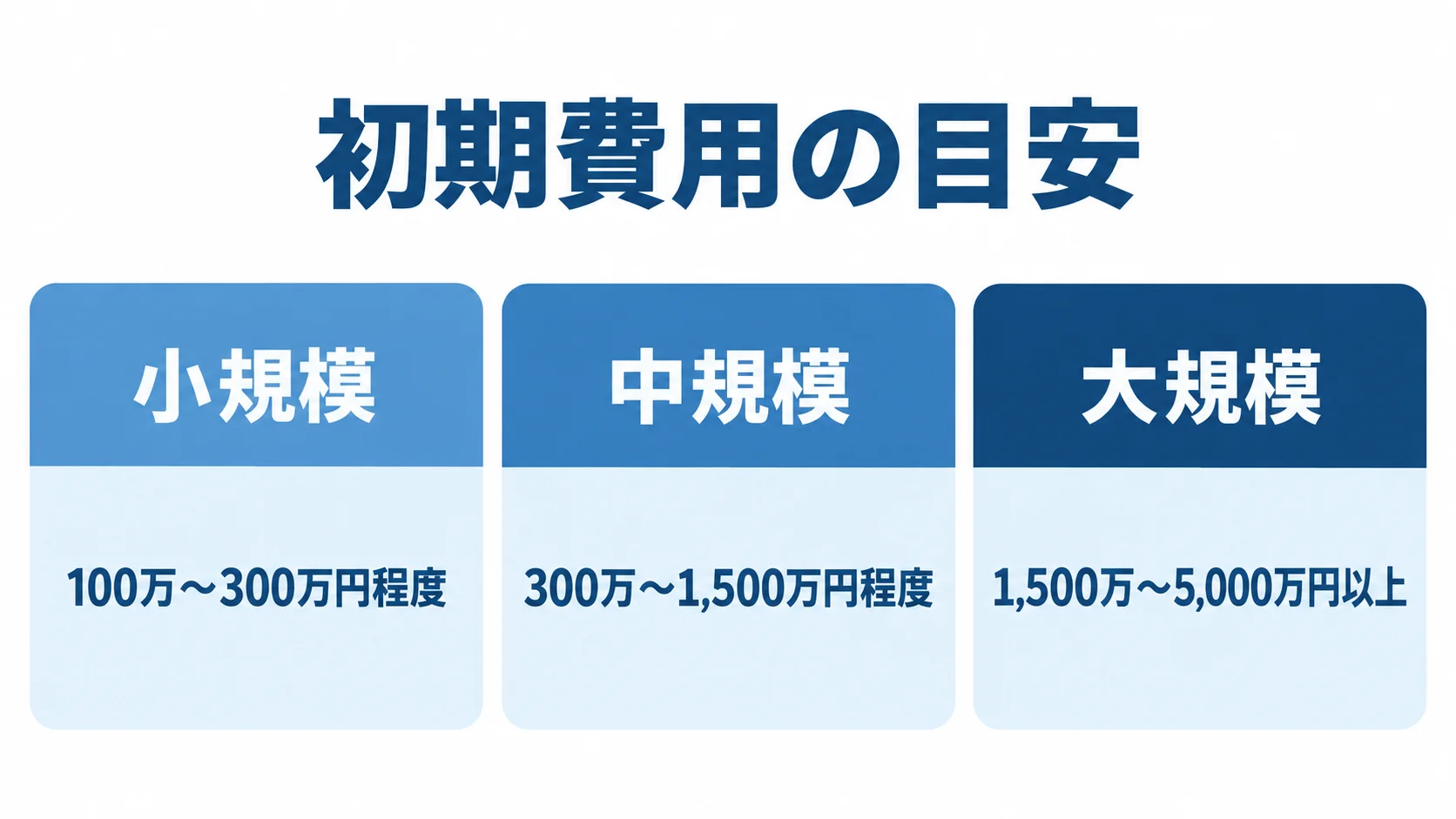 ETLツール導入の規模別初期費用 小規模、中規模、大規模のETL導入における初期費用の目安を3つのパネルで示した図。