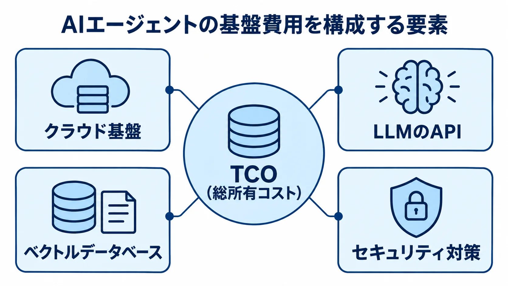 TCOを中心に、クラウド基盤、LLMのAPI、ベクトルデータベース、セキュリティ対策を配置した図。