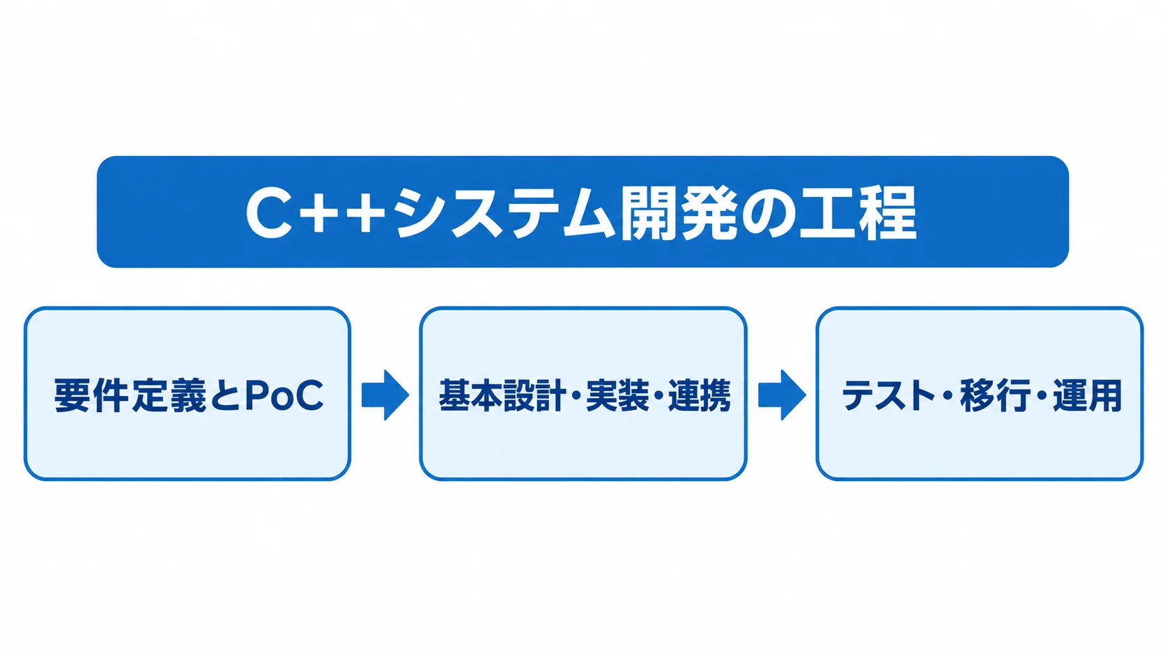 C++システム開発の要件定義、設計・実装、テスト・運用の流れ 要件定義とPoCから基本設計・実装・連携を経て、テスト・移行・運用へ進む工程図