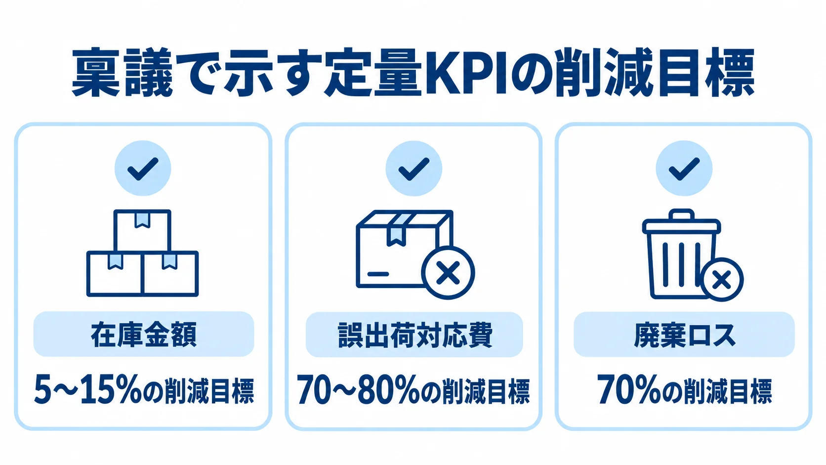 在庫・誤出荷・廃棄ロスの削減目標 稟議で示すKPIとして、在庫金額5〜15%、誤出荷対応費70〜80%、廃棄ロス70%の削減目標を並べた図。