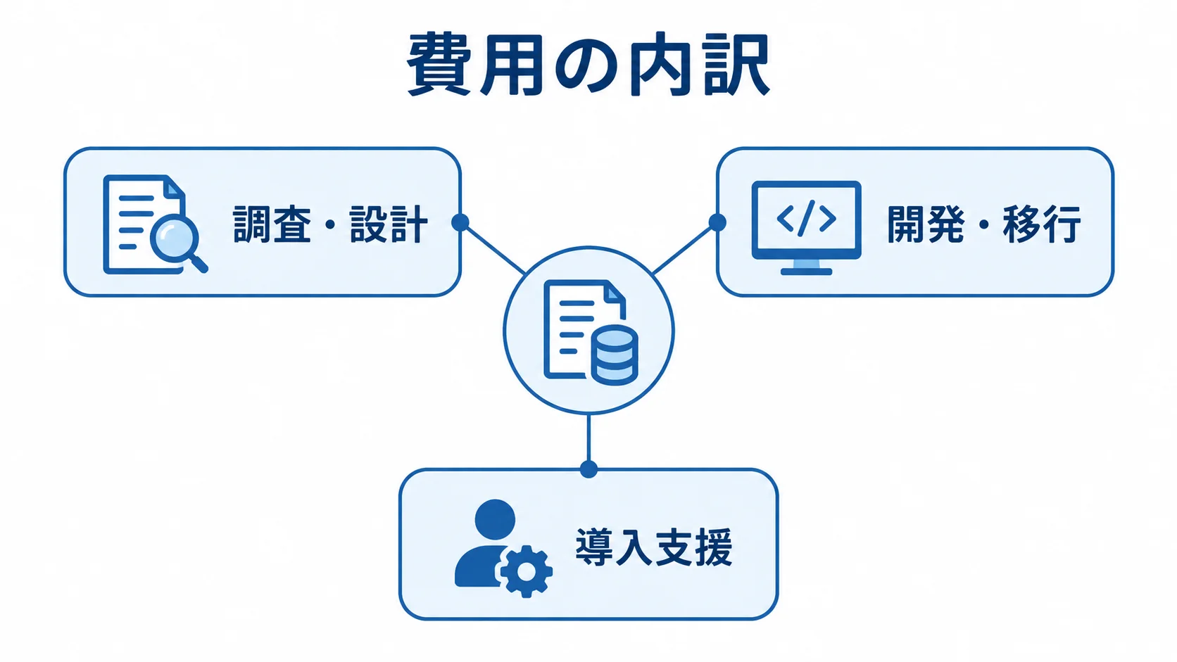 VBA開発費の見積もり内訳 VBA開発費の内訳を、調査・設計、開発・移行、導入支援の3項目で示す図。