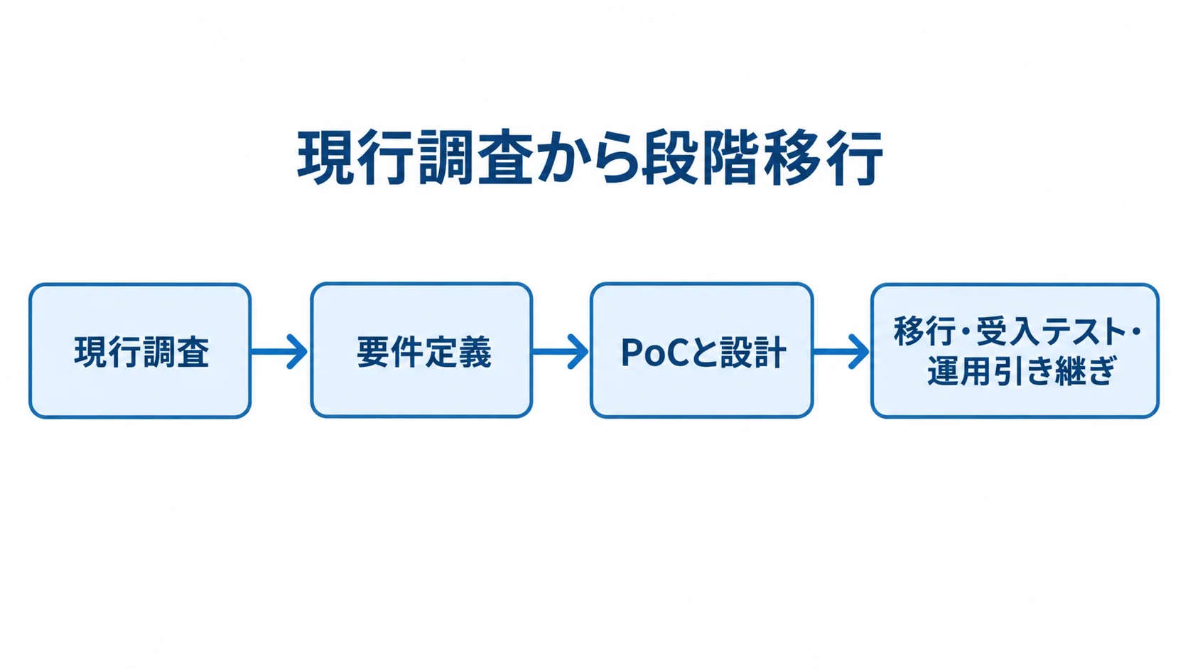現行調査から移行までの開発手順図 現行調査、要件定義、PoCと設計、移行・受入テスト・運用引き継ぎを順につないだ図。