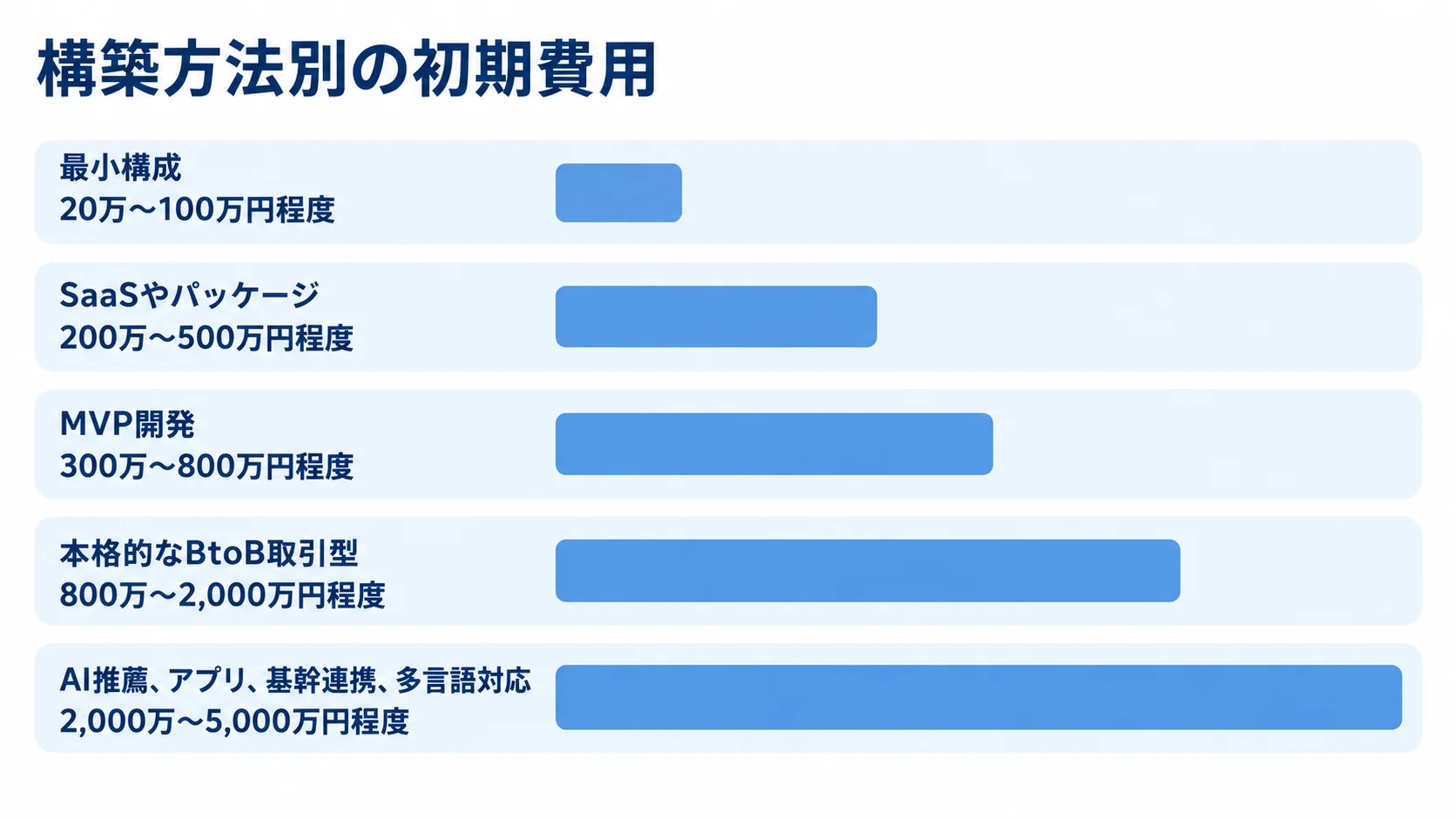 構築方法別の初期費用幅 最小構成からAI推薦やアプリを含む構成まで、業者マッチングシステムの初期費用幅を5本の横棒で示す図。