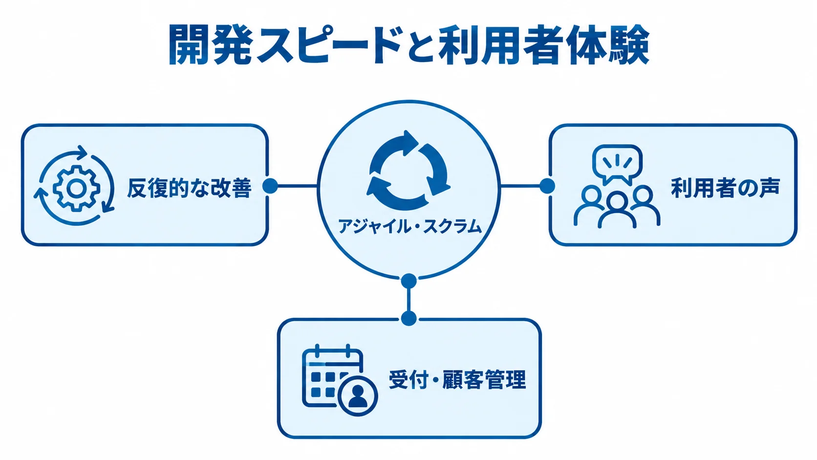 アジャイル・スクラム開発の連携要素 アジャイル・スクラムを中心に反復的な改善、利用者の声、受付・顧客管理を結んだ図解