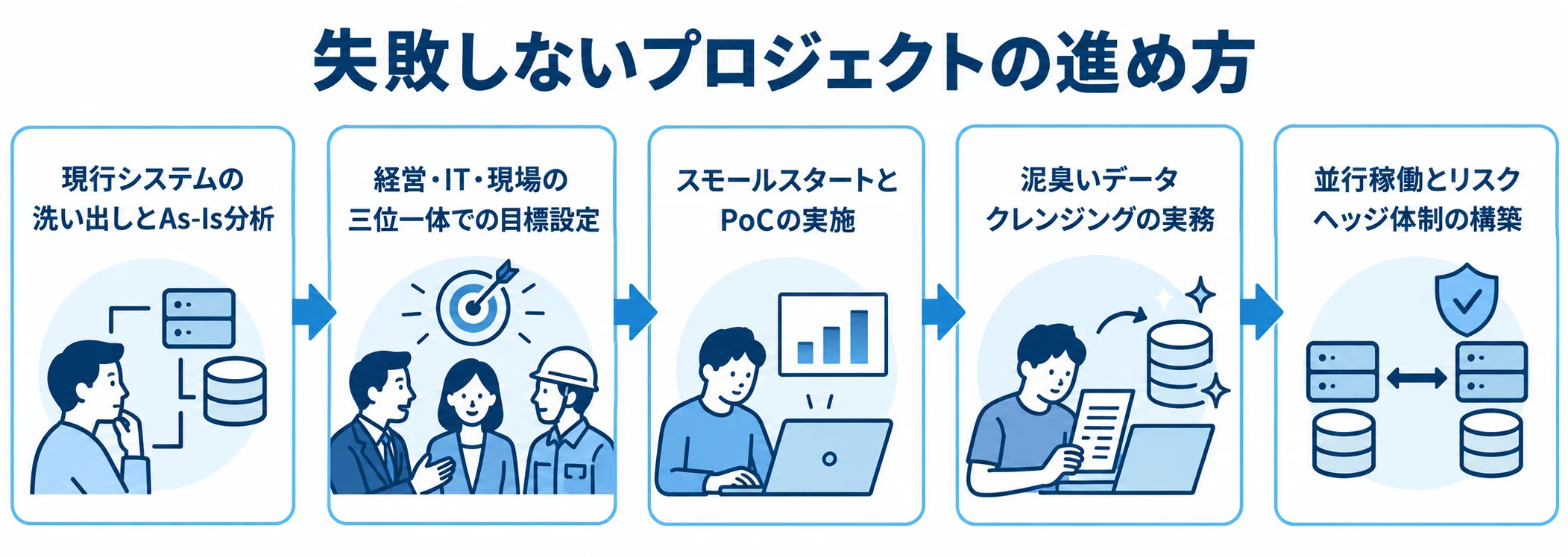システム刷新を進める5つの実務ステップ 現行システムの洗い出し、三位一体の目標設定、PoC、データクレンジング、並行稼働へ進む5段階の図。
