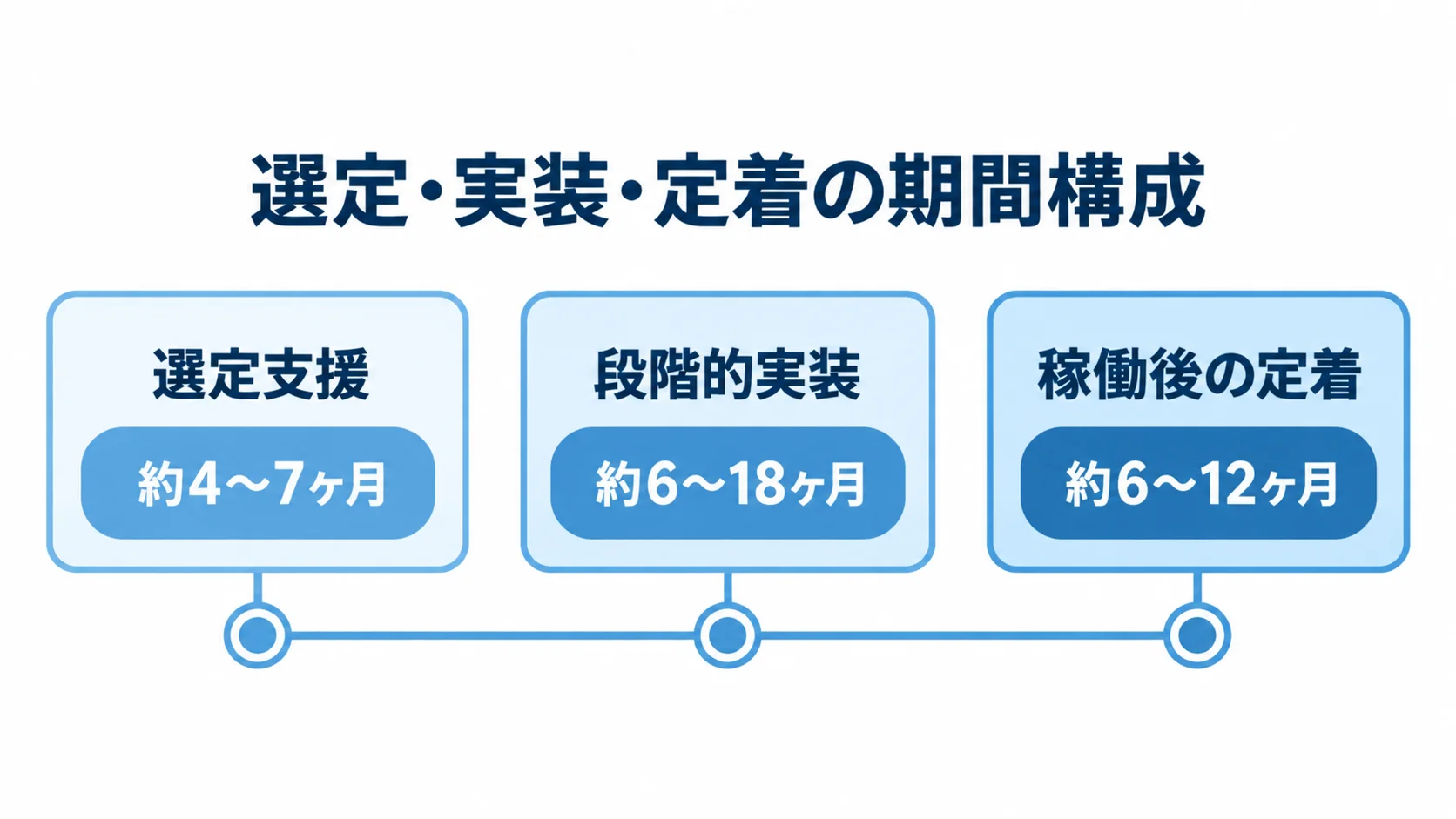 SAP導入支援の工程別スケジュール 選定支援、段階的実装、稼働後の定着を期間目安とともに時系列で示した図。