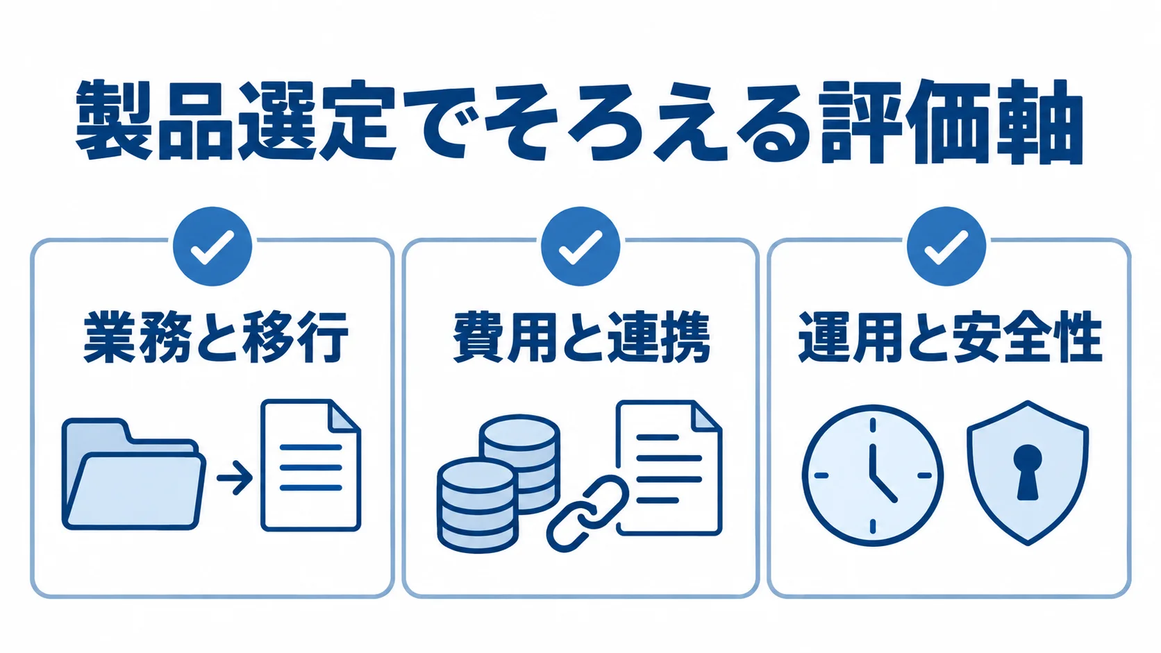 製品選定で比較する3つの評価軸 製品選定の評価軸を3枚のチェックカードで示し、業務と移行、費用と連携、運用と安全性を並べた図。