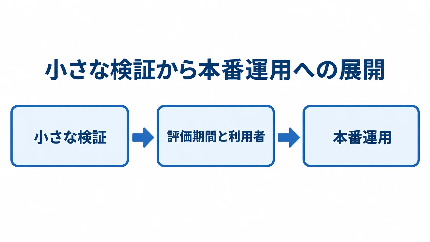 AWS費用分析の実務適用を3段階で示した図 小さな検証、評価期間と利用者の確認、本番運用へ進む3段階を矢印で示した図
