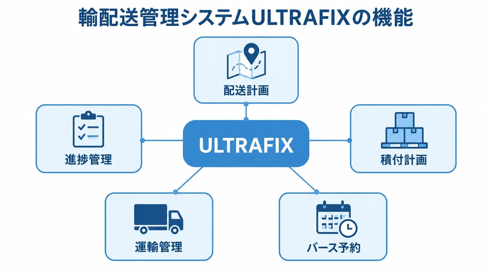 ULTRAFIXの輸配送管理機能 中央のULTRAFIXから、配送計画、進捗管理、積付計画、運輸管理、バース予約へ注釈線を伸ばした図。