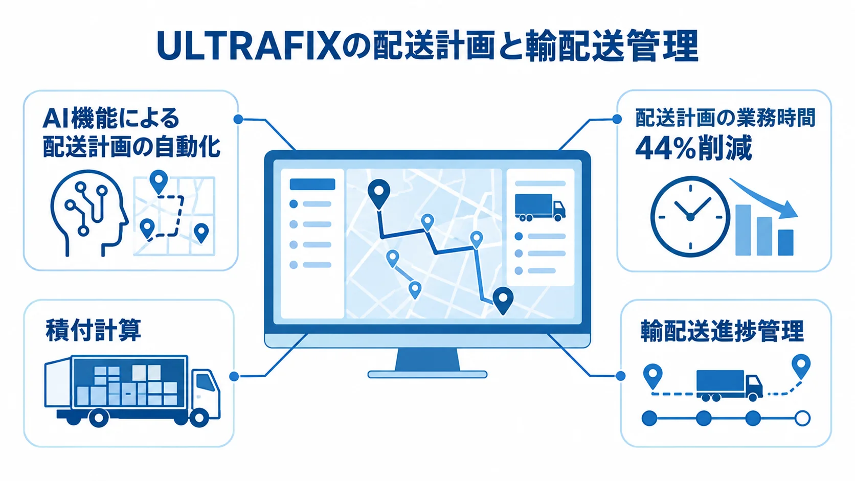 ULTRAFIXの配送計画と輸配送管理の特徴 ULTRAFIXを中心に、AI配車、配送計画業務時間の44%削減、積付計算、輸配送進捗管理を示した図