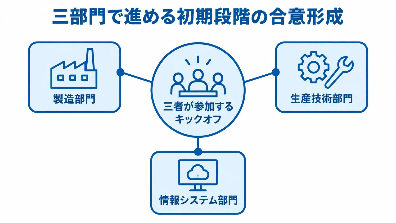 合意形成に参加する三部門 キックオフを中心に、製造部門、生産技術部門、情報システム部門がつながる図解。
