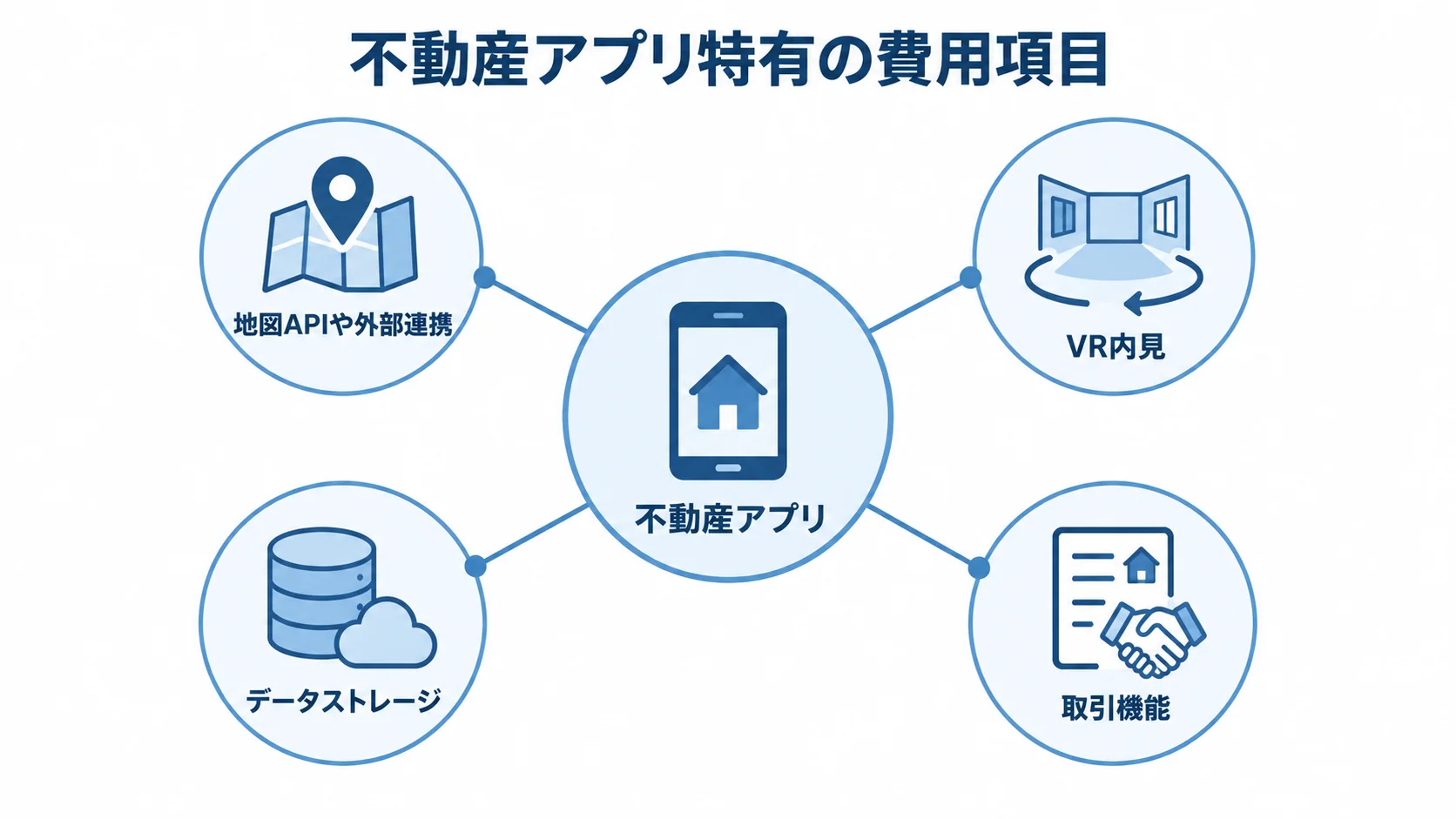 不動産アプリ特有の費用項目 不動産アプリを中心に、地図API・連携、VR内見、データストレージ、取引機能を示した図解