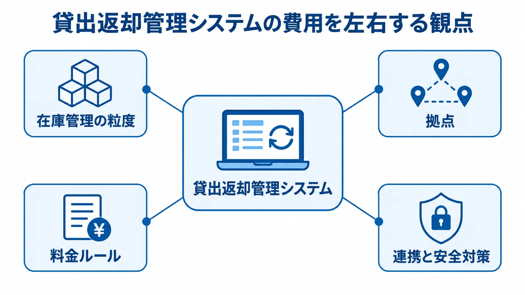 費用変動に関わる4つの観点を示す図 貸出返却管理システムを中心に、在庫管理の粒度、拠点、料金ルール、連携と安全対策を注釈で示した図です。