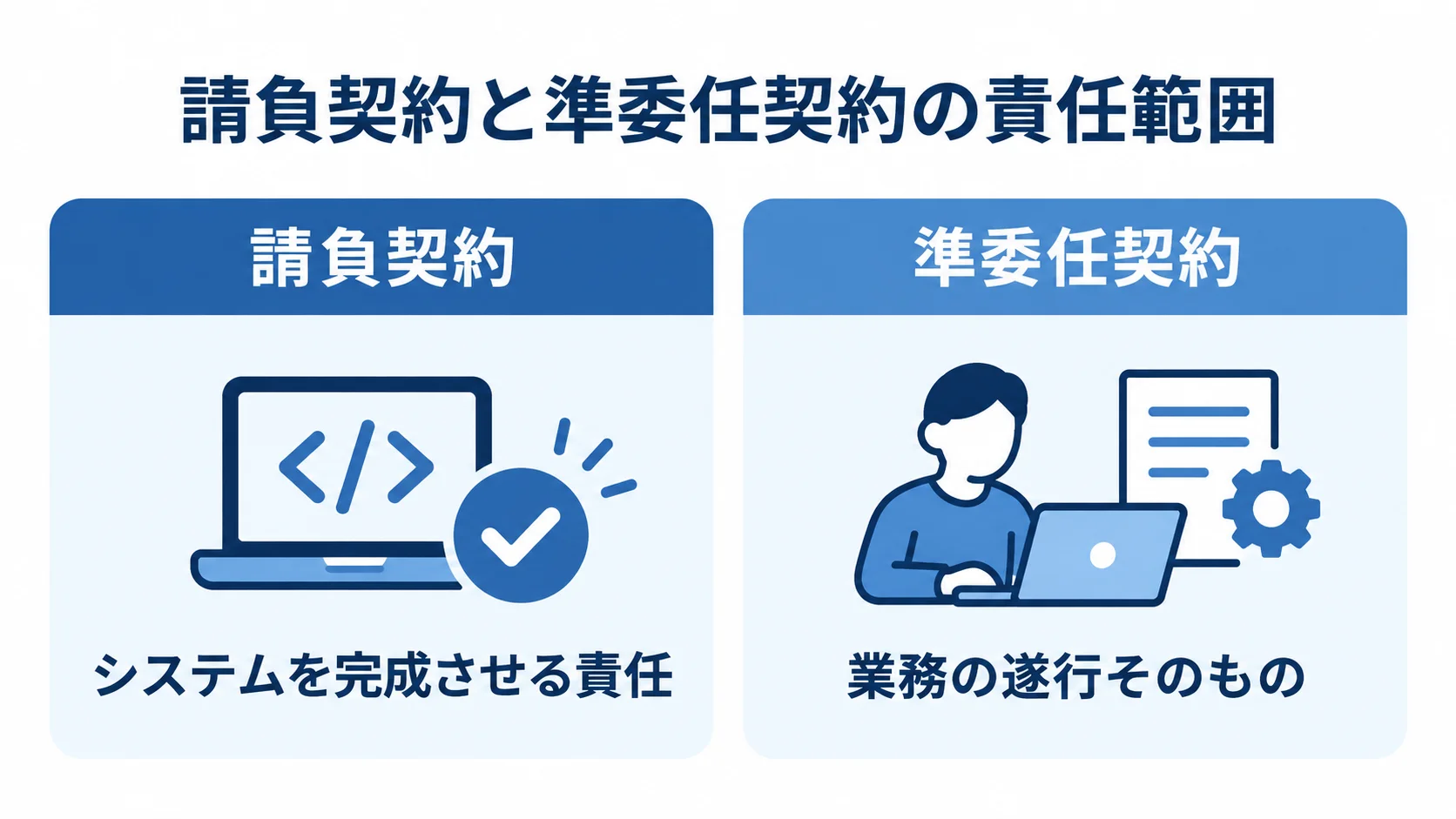 請負契約・準委任契約で異なる責任の対象 請負契約の完成責任と準委任契約の業務遂行を左右に比べた図。