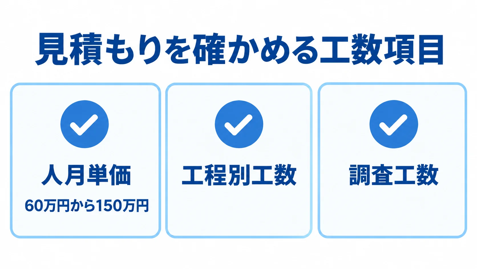 システム改修の見積もりで確認する工数項目 人月単価、工程別工数、調査工数の3項目を並べ、人月単価の目安を添えた図解。