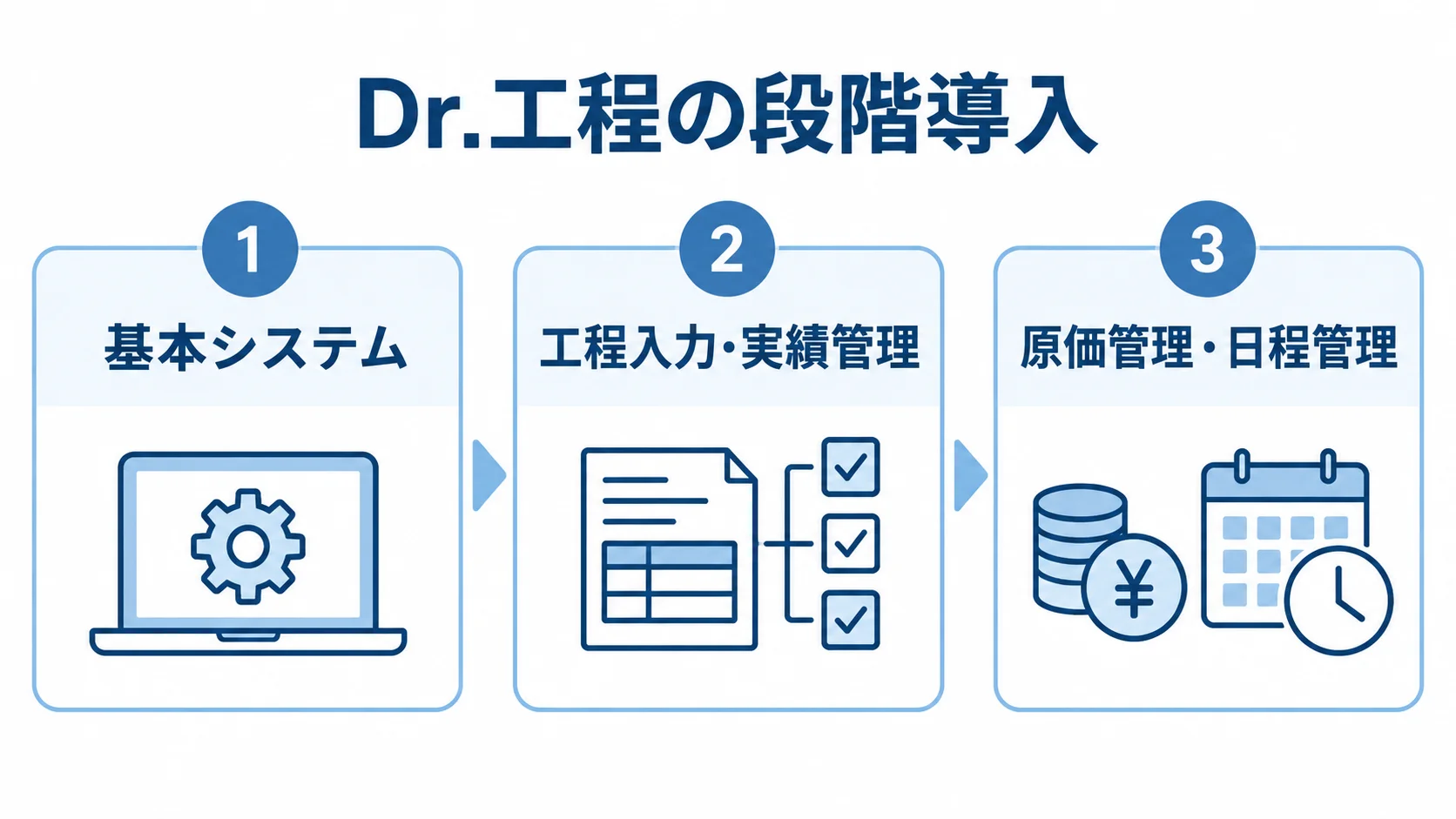 Dr.工程の段階導入 Dr.工程の基本システムから原価管理・日程管理までの3段階を示す図