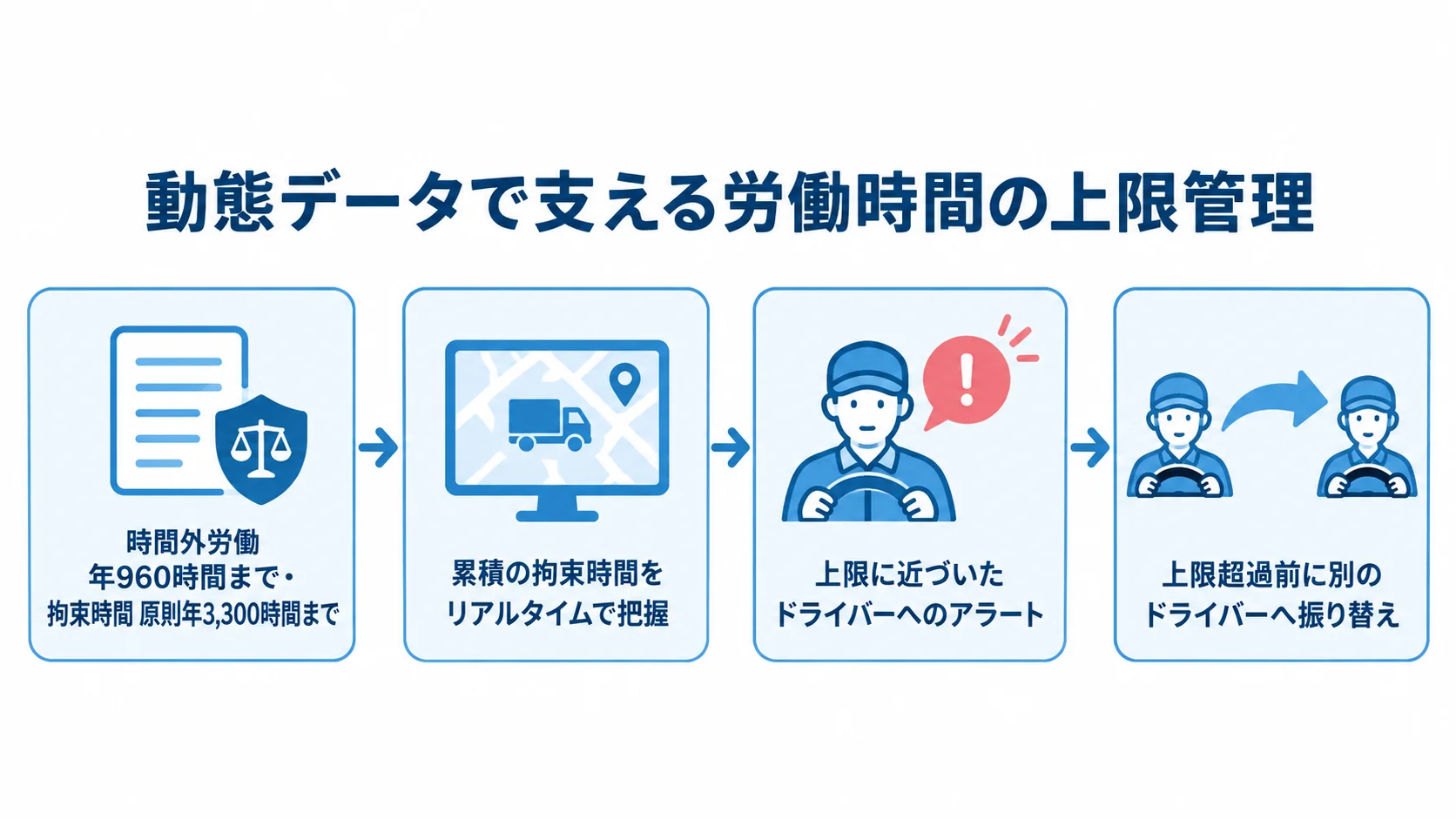 動態データを使った拘束時間管理の流れ 時間外労働と拘束時間の上限を起点に、ドライバーへのアラートと配車の振り替えへ進む流れ図。