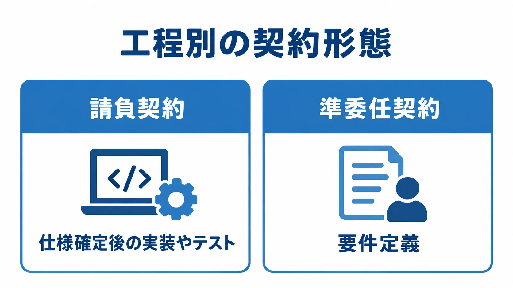 請負契約と準委任契約の適する工程の比較 請負契約は仕様確定後の実装やテスト、準委任契約は要件定義に適する工程として対比した図