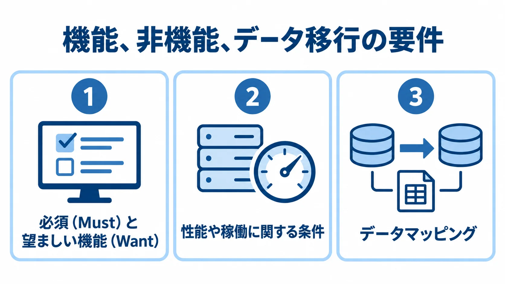 在庫管理システム刷新で整理する機能・非機能・データ移行の要件 在庫管理システム刷新の要件を、機能、非機能、データ移行の3つに分けて示す図解。