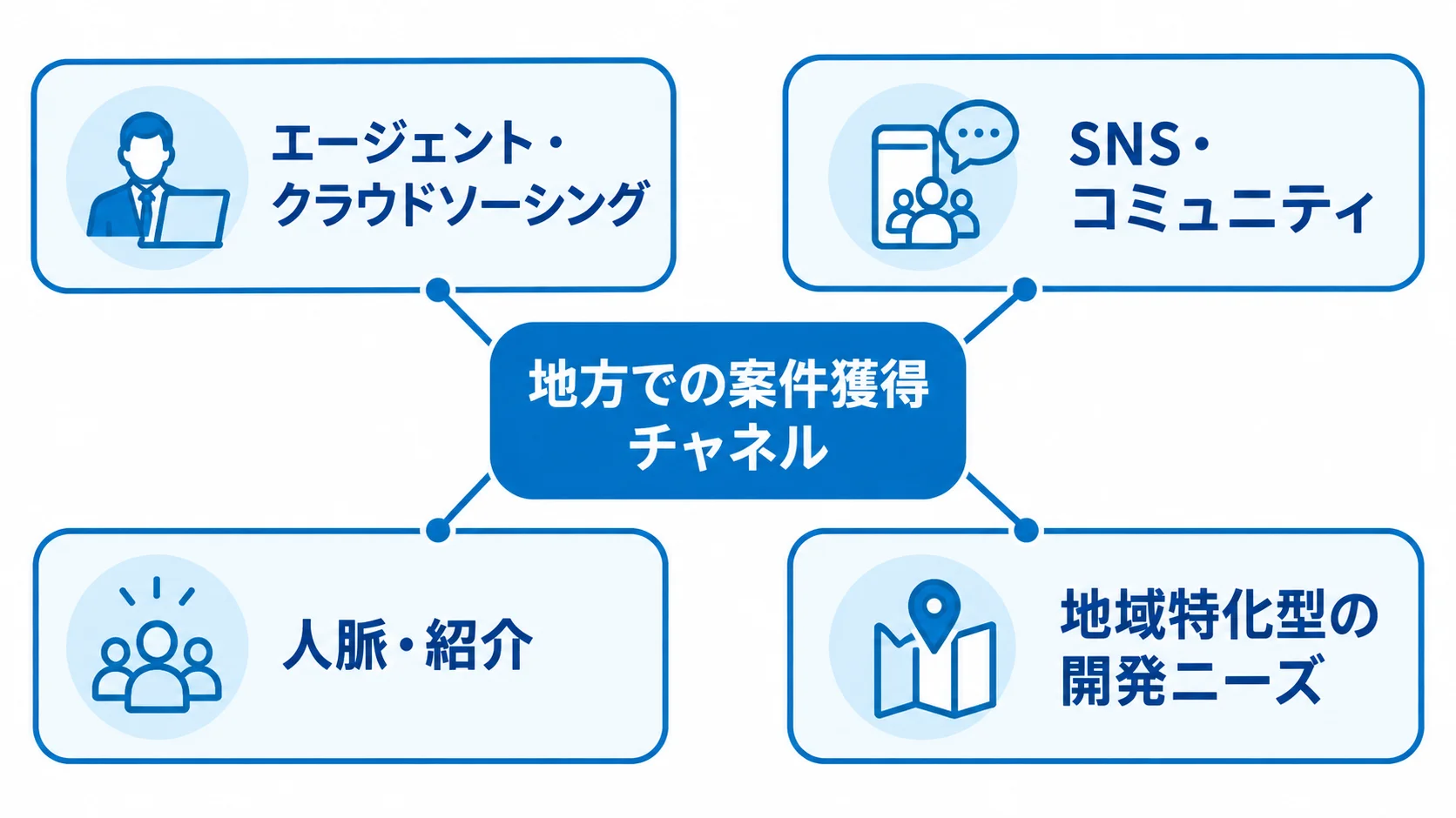 地方で案件を獲得する4つの入口を示す図 案件獲得を中心に、エージェントやクラウドソーシング、SNSやコミュニティ、人脈や紹介、地域特化型の開発ニーズを結んだ図。