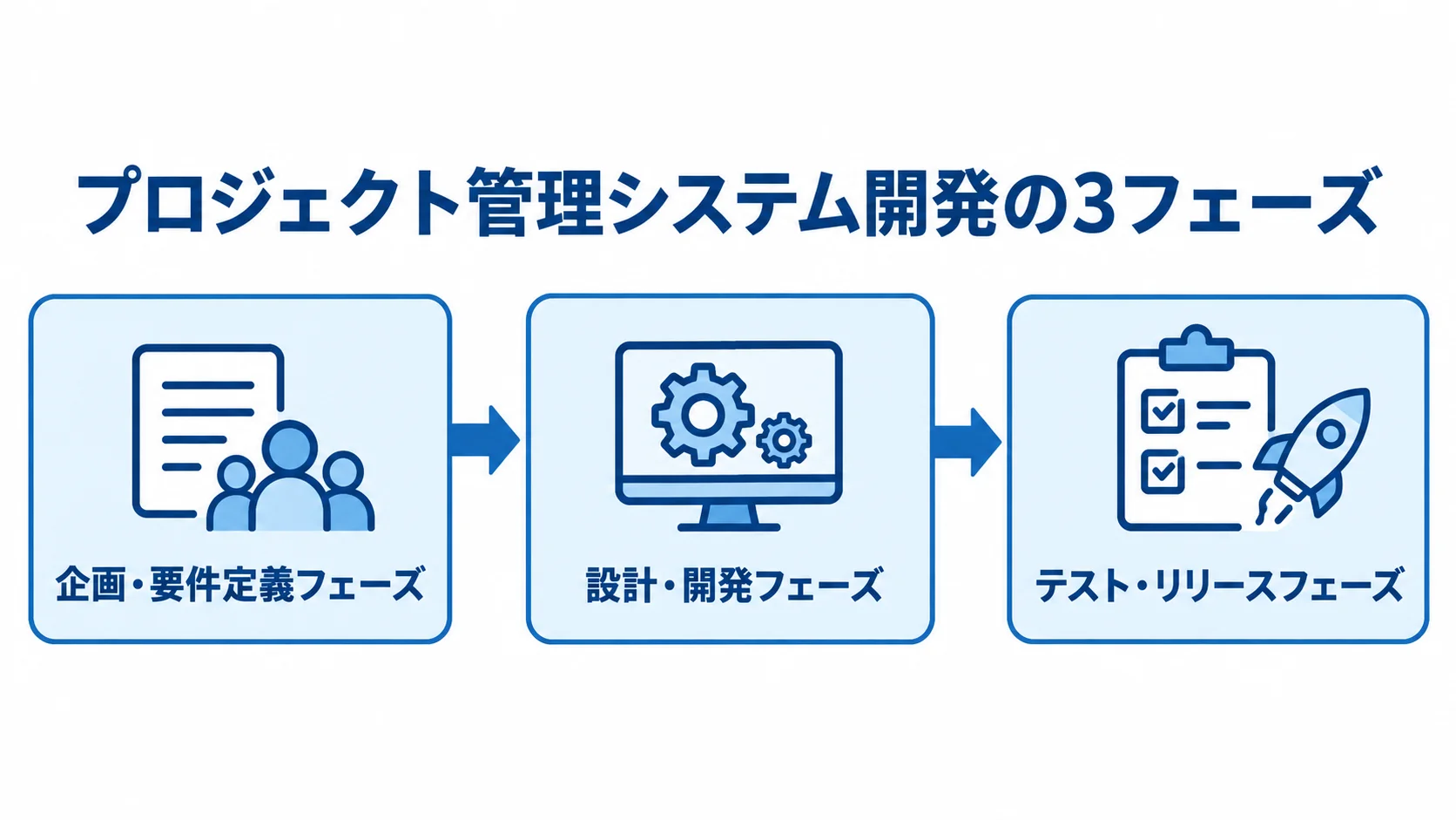 プロジェクト管理システム開発の3フェーズ 企画・要件定義、設計・開発、テスト・リリースの3フェーズを順に示す図。