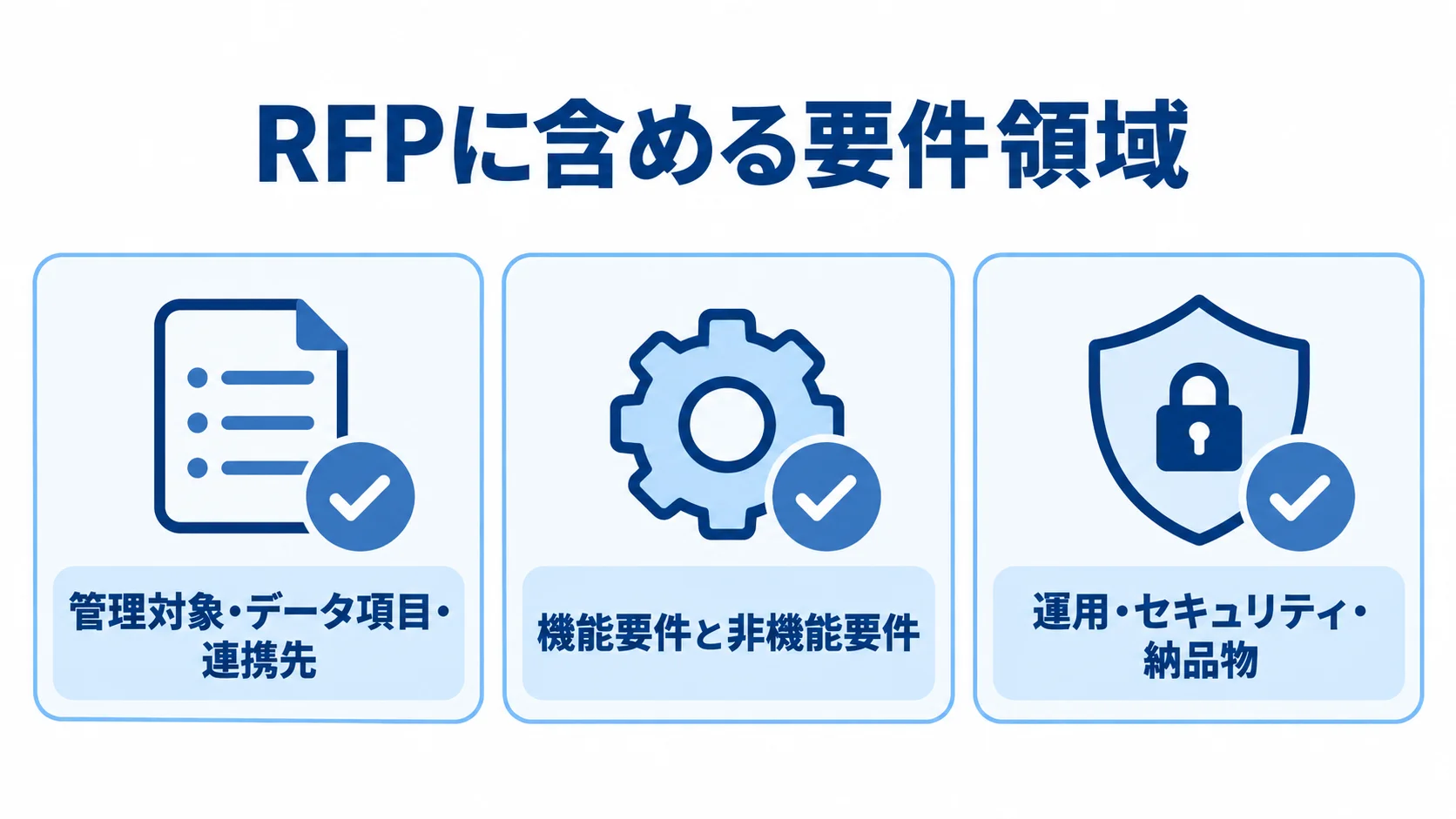 RFPに記載する要件領域のチェックリスト RFPで整理する管理対象・データ項目・連携先、機能要件と非機能要件、運用・セキュリティ・納品物の3項目を並べた図