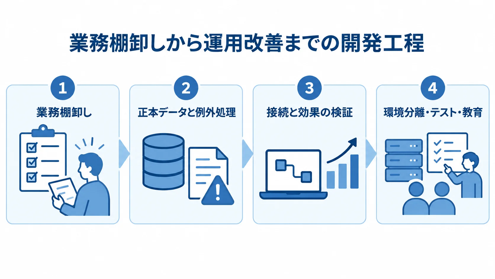 業務棚卸し、正本データと例外処理の要件定義、PoCでの検証、リリース準備を4つのパネルで示した図解。