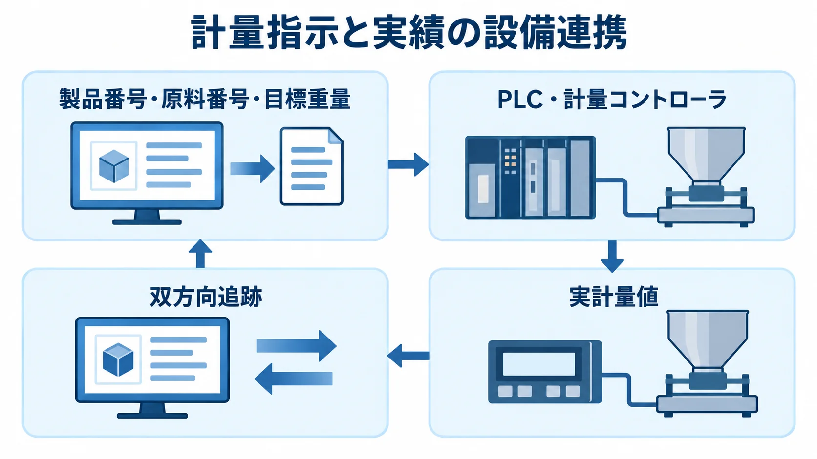 計量指示と実計量値の返却、PLC連携、双方向追跡を4つのパネルに整理した図。