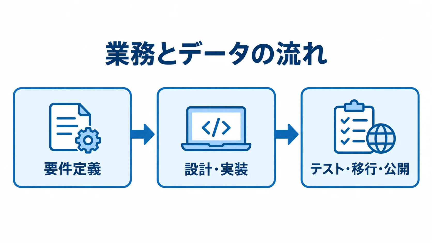 要件定義から設計・実装、テスト・移行・公開へ進む開発工程の流れ図。