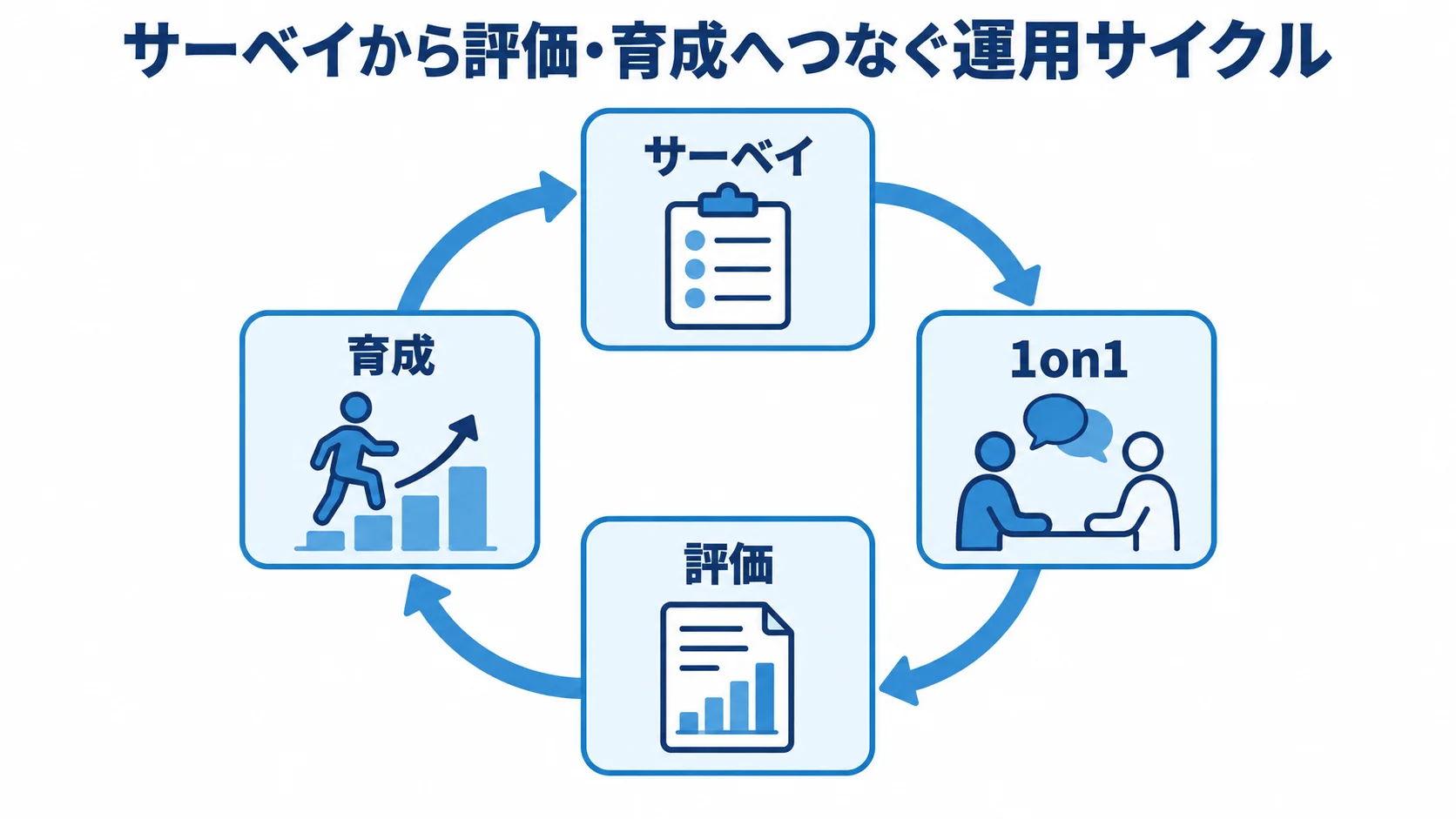 サーベイ、1on1、評価、育成が循環する運用を示した図解