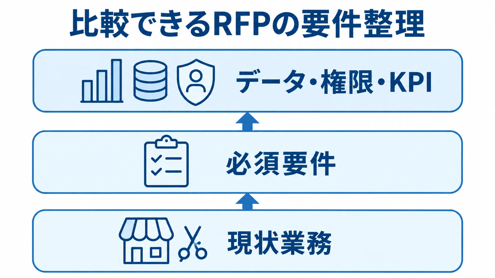 RFPに整理する3つの要件層 現状業務、必須要件、データ・権限・KPIの3層で示すRFPの整理図